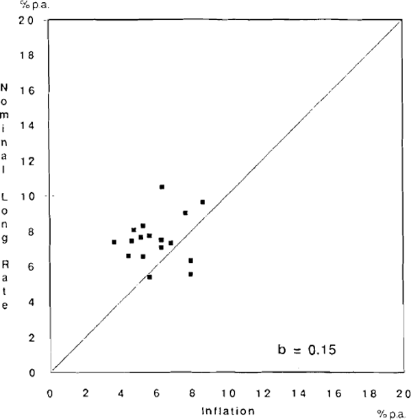 GRAPH 15: NOMINAL LONG-TERM INTEREST RATE AND INFLATION, 1970–72