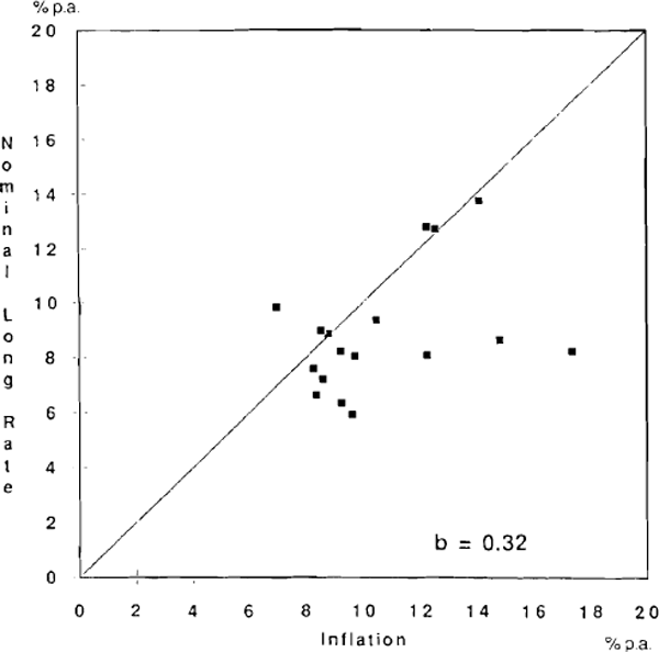 GRAPH 16: NOMINAL LONG-TERM INTEREST RATE AND INFLATION, 1973–74