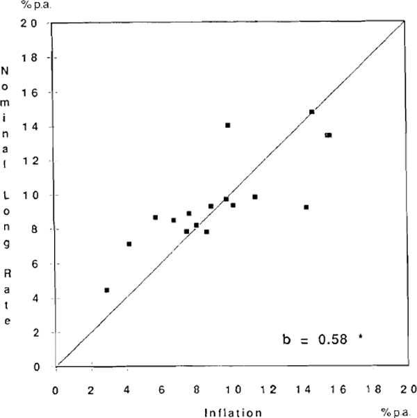 GRAPH 17: NOMINAL LONG-TERM INTEREST RATE AND INFLATION, 1975–79