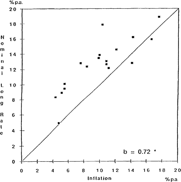 GRAPH 18: NOMINAL LONG-TERM INTEREST RATE AND INFLATION, 1980–83