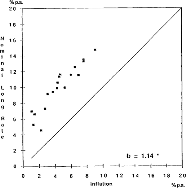 GRAPH 19: NOMINAL LONG-TERM INTEREST RATE AND lNFLATION, 1984–1989