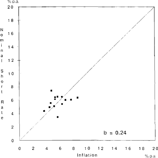 GRAPH 2: NOMINAL SHORT-TERM INTEREST RATE AND INFLATION, 1970–72