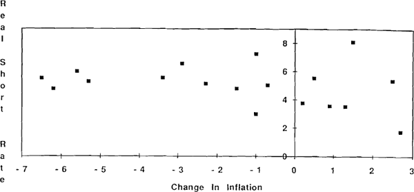 GRAPH 20: CHANGE IN INFLATION AND AVERAGE REAL INTEREST RATE