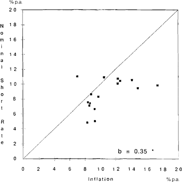 GRAPH 3: NOMINAL SHORT-TERM INTEREST RATE AND INFLATION, 1973–74