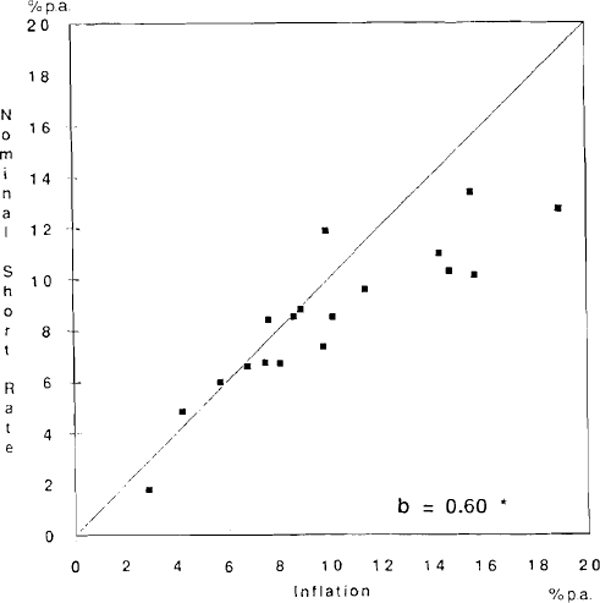 GRAPH 4: NOMINAL SHORT-TERM INTEREST RATE AND INFLATION, 1975–79