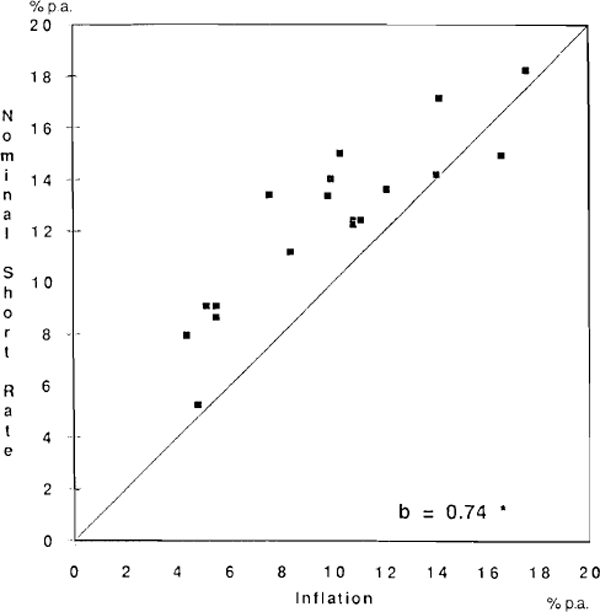 GRAPH 5: NOMINAL SHORT-TERM INTEREST RATE AND INFLATION, 1980–83