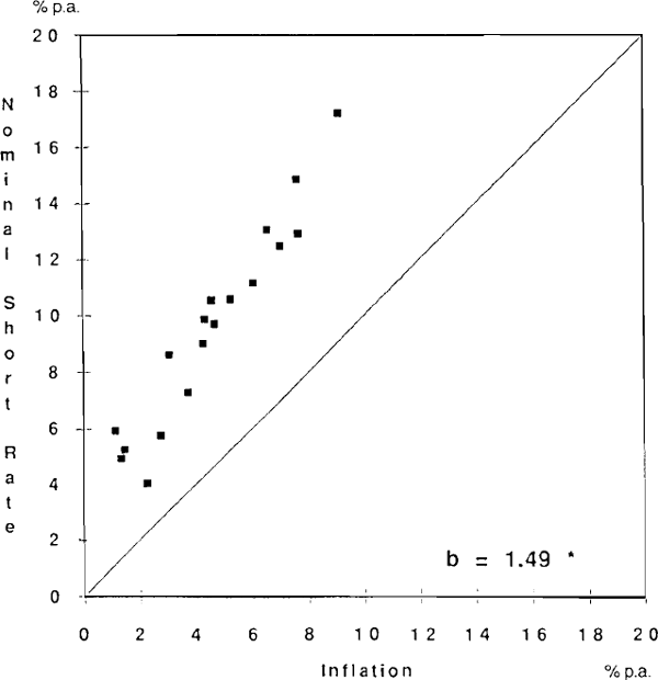 GRAPH 6: NOMINAL SHORT-TERM INTEREST RATE AND INFLATION, 1984–89