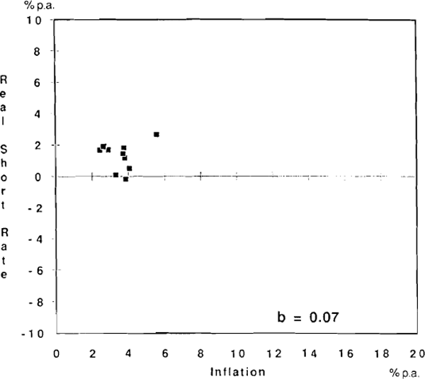 GRAPH 7: REAL SHORT-TERM INTEREST RATE AND INFLATION, 1961–69