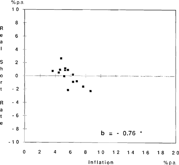 GRAPH 8: REAL SHORT-TERM INTEREST RATE AND INFLATION, 1970–72