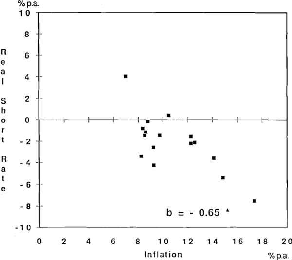 GRAPH 9: REAL SHORT-TERM INTEREST RATE AND INFLATION, 1973–74