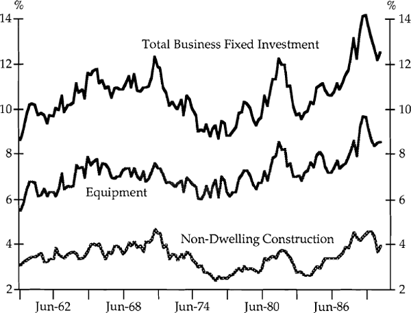 Graph 1: Business Fixed Investment