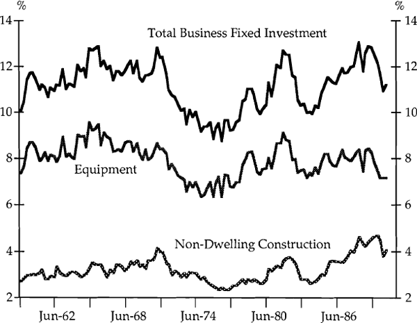 Graph 2: Business Fixed Investment