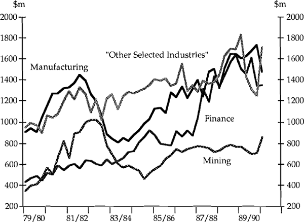 Graph 3: Private New Capital Expenditure