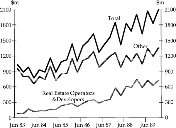 Graph 4: Real Investment in Buildings and Structures