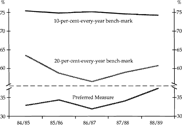 Graph 6: Proportion of Total Manufacturing Investment in the Tradeable Sector