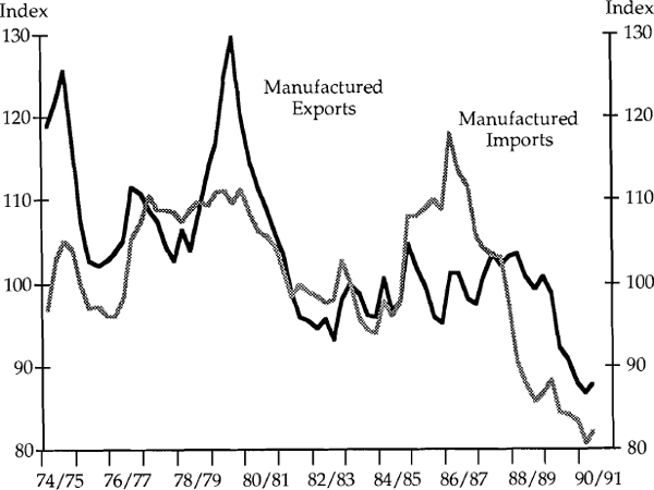 Graph 7: Trade prices relative to the GDP deflator