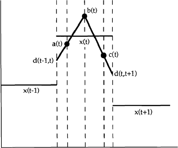 Figure 1: Interpolation of Quarterly-Period-Average-Data