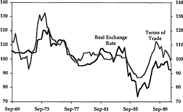 Graph 1: Real Exchange Rate and Terms of Trade