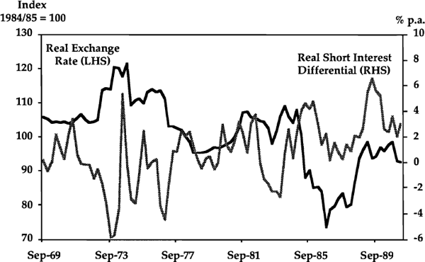 Graph 2: Real Exchange Rate and Real Short Interest Differential