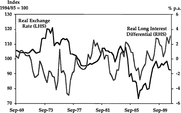 Graph 3: Real Exchange Rate and Real Long Interest Differential