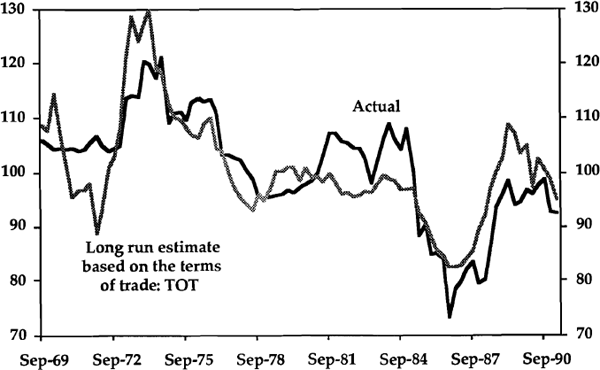 Graph 4: The Real Exchange Rate