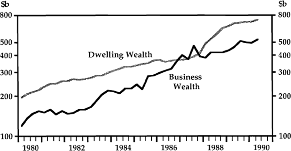 Chart 3: Dwelling and Business Wealth