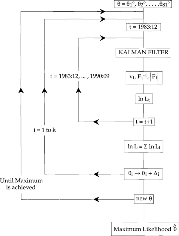 Our Estimation Procedure – A Flow Chart