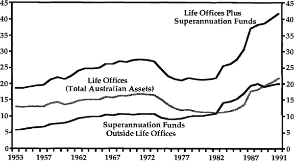 Graph 1: Life and Superannuation Assets