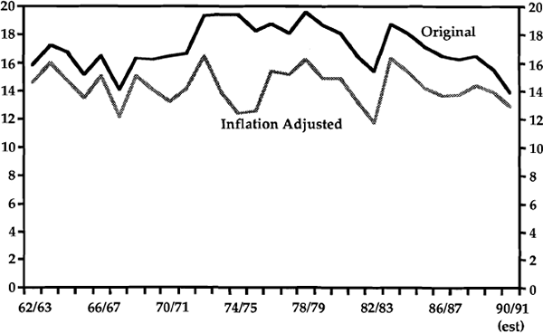 Graph 10: Gross Private Saving