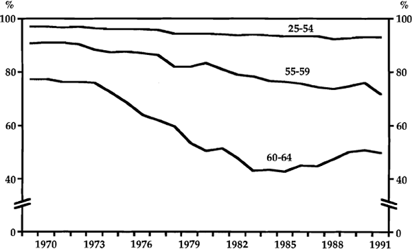 Graph 11: Labour Force Participation Rates: Males