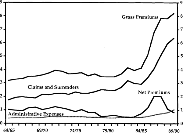 Graph 12: Contributions to Life Insurance and Supernannuation