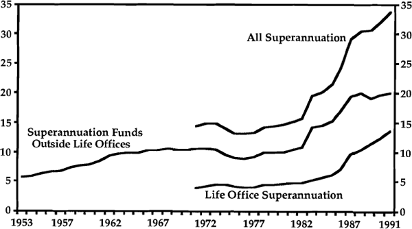 Graph 2: Superannuation Assets