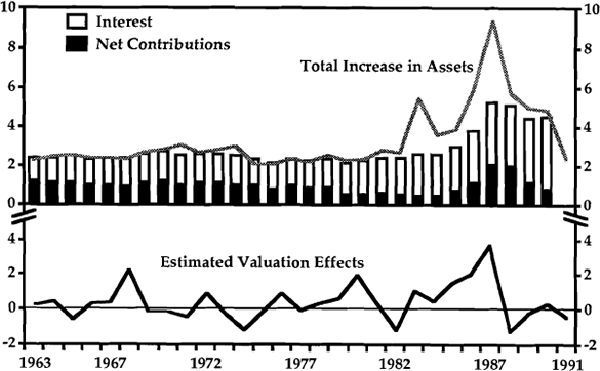 Graph 3: Contributions to Growth in Life Insurance and Superannuation