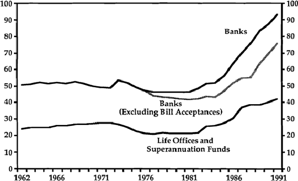 Graph 4: Bank and Superannuation Assets