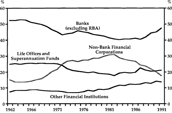 Graph 5: Shares of Total Assets of All Financial Institutions