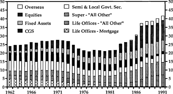 Graph 6: Life Office and Superannuation Assets
