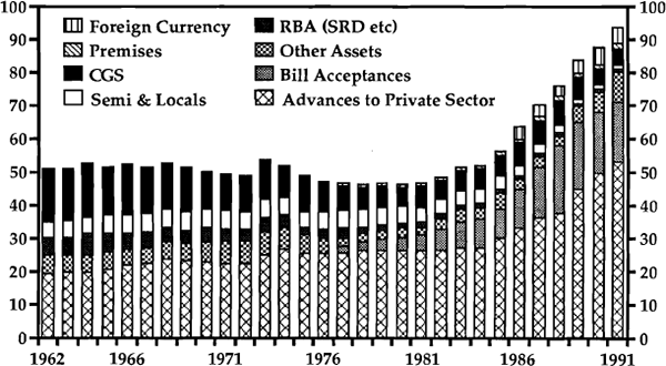 Graph 7: Bank Assets