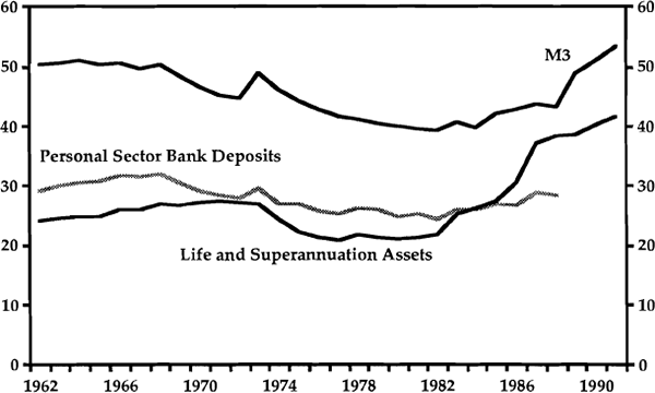 Graph 8: Financial Aggregates