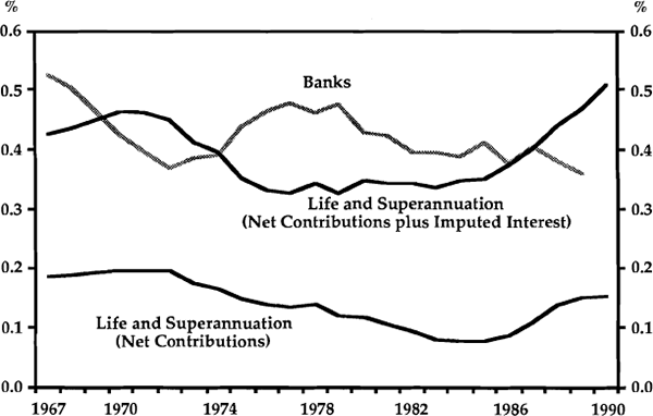 Graph 9: Share of Increase in Household Deposits