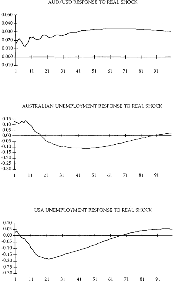 Figure 2: Responses to Real Shock