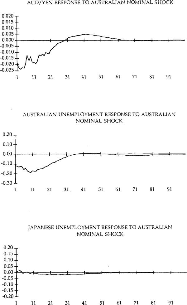 Figure 3: Responses to Nominal Shocks