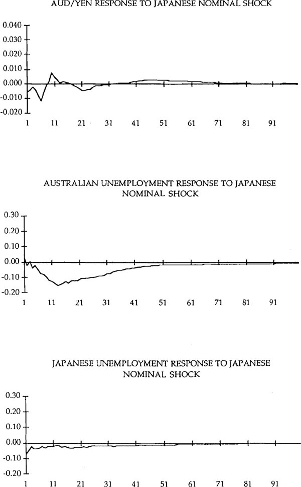 Figure 3: Responses to Nominal Shocks