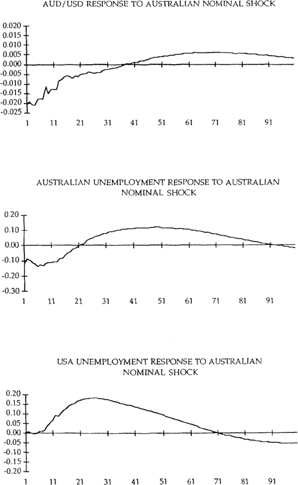 Figure 4: Responses to Nominal Shocks