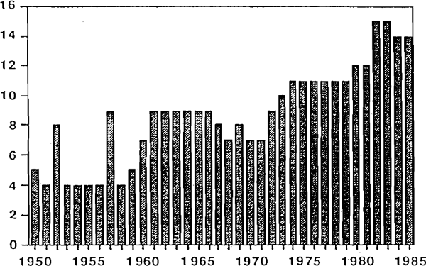 Graph 1(a): Australia's Rank in Income per Capita Amongst OECD Countries