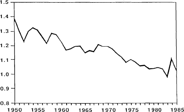 Graph 1(b): Australian Income per Capita Relative to OECD Average