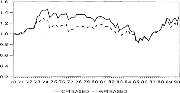 Graph 2: AUD/USD Real Fxchange Rate