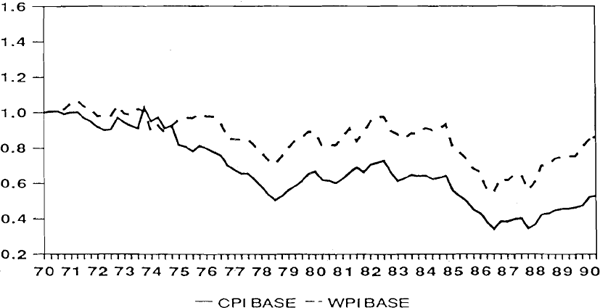 Graph 3: AUD/YEN Real Exchange Rate