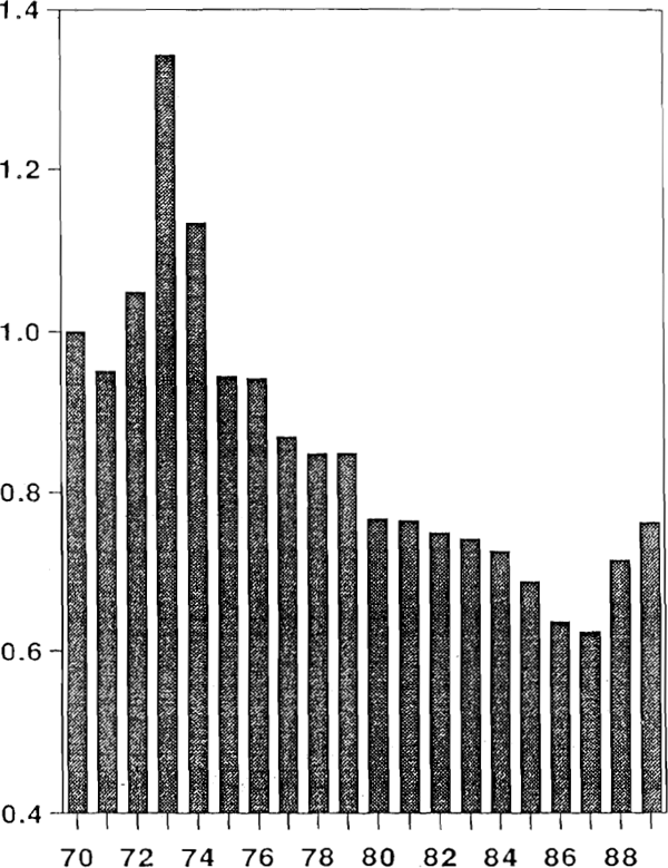 Graph 4: Australia's Terms of Trade