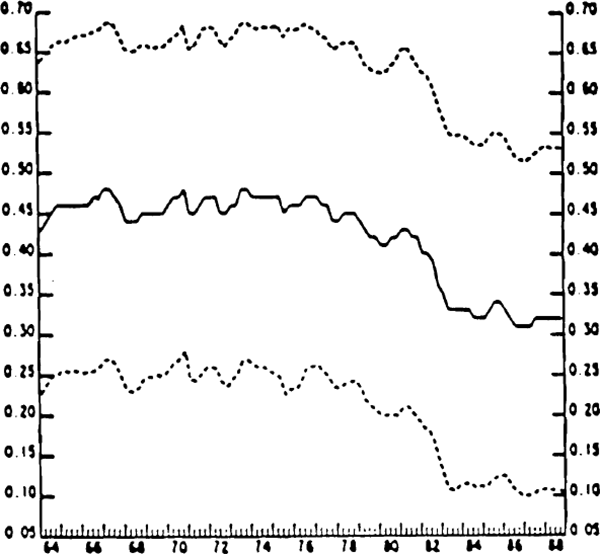 Chart 4 Estimated Savings-Investment Correlations: Pooled Data