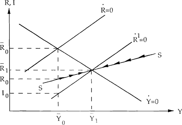 Figure 1: Phase Diagram: Adjustment to Monetary Expansion